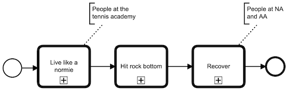 BPMN diagram of the life of characters in 'Infinite Jest'